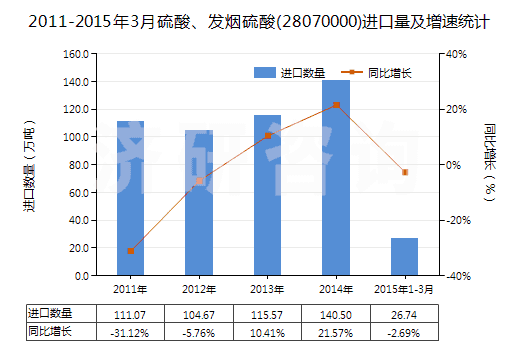 2011-2015年3月硫酸、發(fā)煙硫酸(28070000)進(jìn)口量及增速統(tǒng)計(jì)